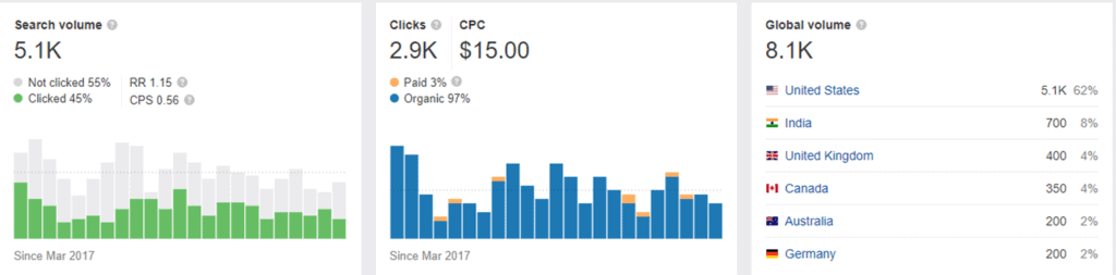 enterprise software keyword search volume monthly ahrefs